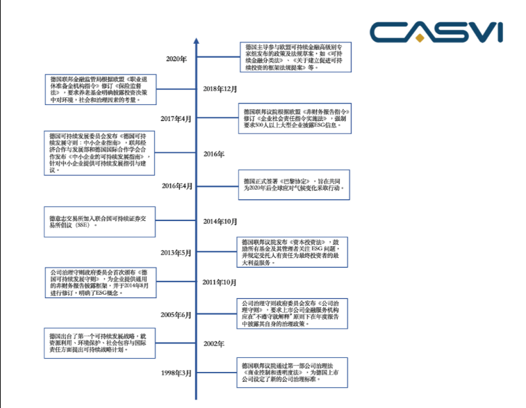 图 1 &nbsp;德国ESG政策法规演进时间轴&nbsp;资料来源：社投盟研究院整理