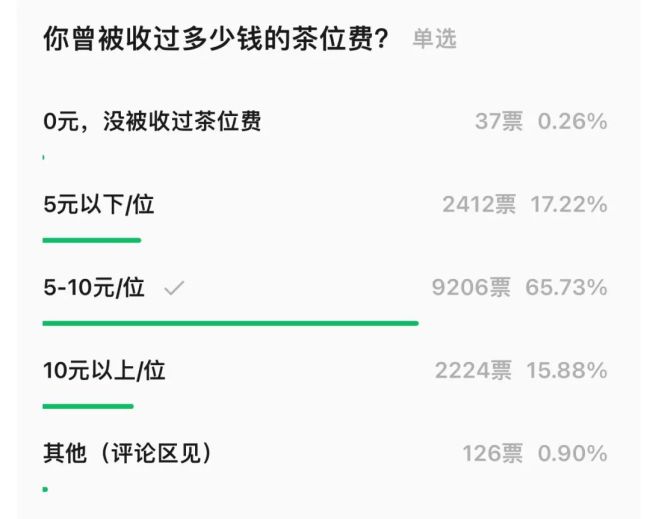 茶位费变消费刺客？深圳官方回应：将持续加强检查