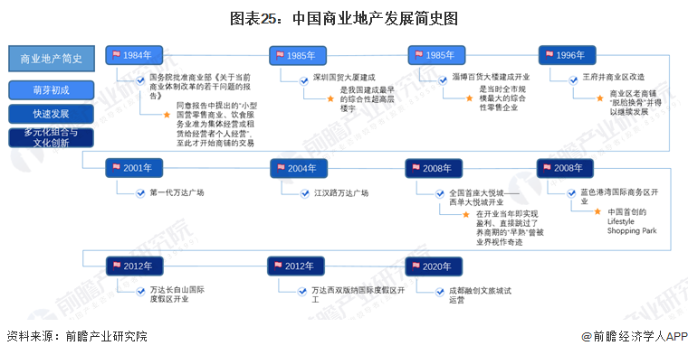 图表25：中国商业地产发展简史图