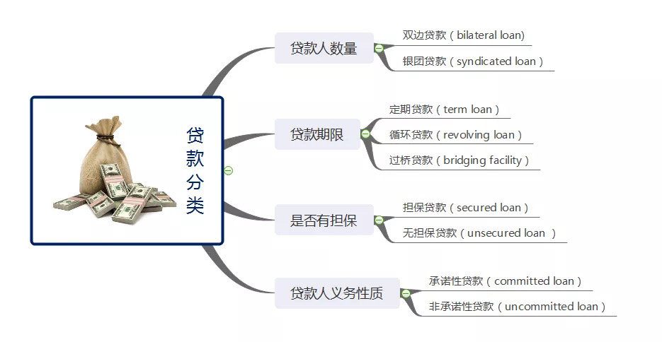 贷款分类