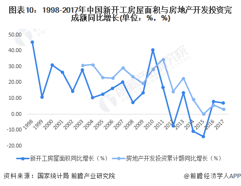 图表10：1998-2017年中国新开工房屋面积与房地产开发投资完成额同比增长(单位：%，%)
