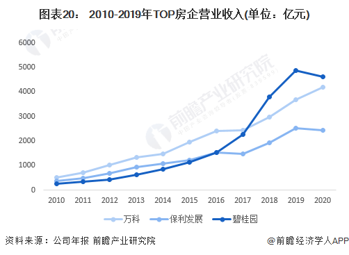 图表20： 2010-2019年TOP房企营业收入(单位：亿元)