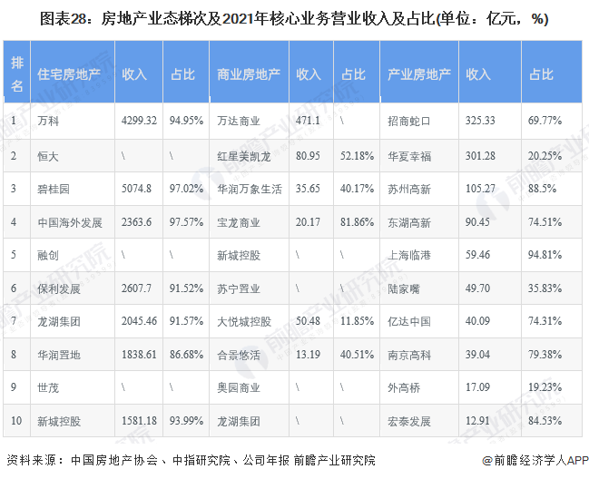 图表28：房地产业态梯次及2021年核心业务营业收入及占比(单位：亿元，%)