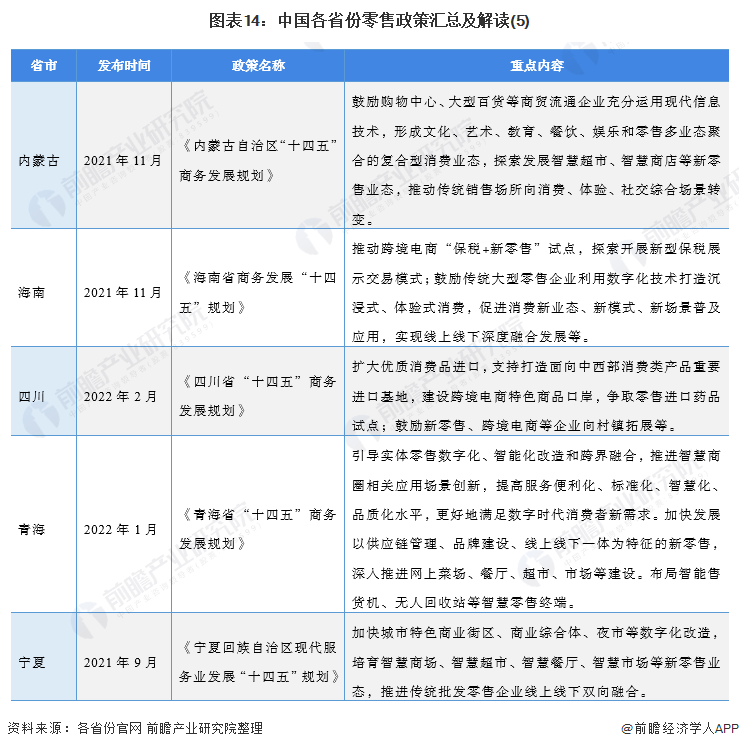 图表14:中国各省份零售政策汇总及解读(5)