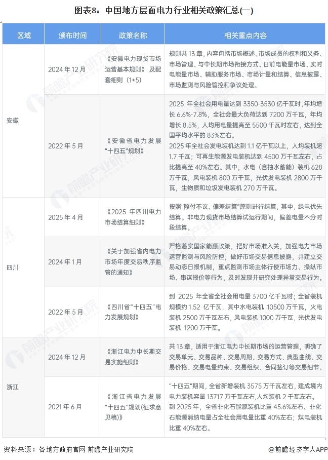 图表8:中国地方层面电力行业相关政策汇总(一)