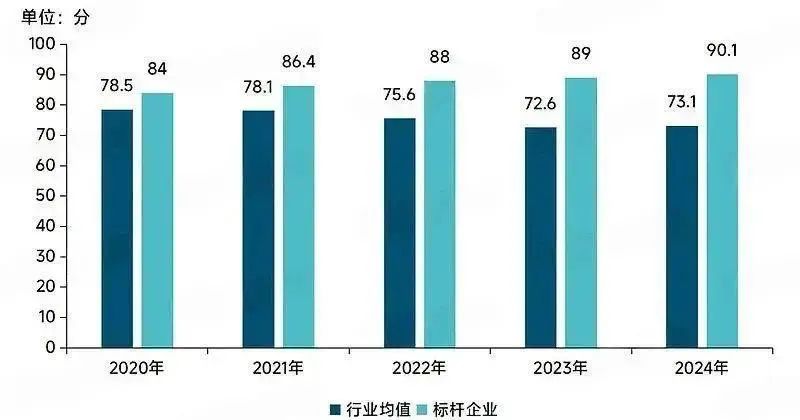 2021年开始，物业服务满意度行业均值呈现波动下行态势/图源：中指数据、克而瑞——物业满意度