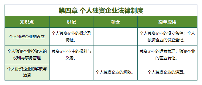公司法与企业法（2017版）第四章 个人独资企业法律制度