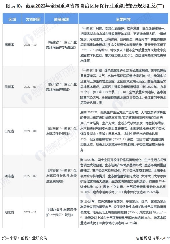 图表10：截至2022年全国重点省市自治区环保行业重点政策及规划汇总(二)