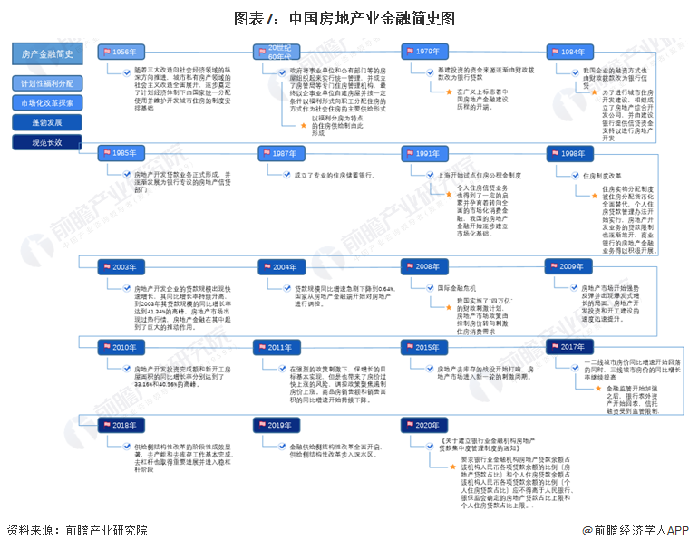 图表7：中国房地产业金融简史图