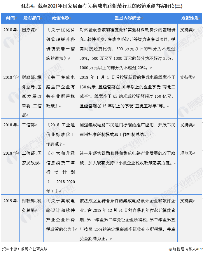 图表4:截至2021年国家层面有关集成电路封装行业的政策重点内容解读(三)