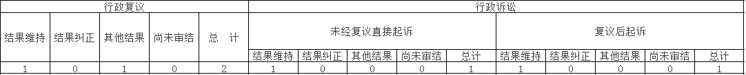政府信息公开行政复议、行政诉讼情况