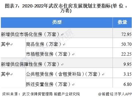图表7：2020-2022年武汉市住房发展规划主要指标(单位：万套)