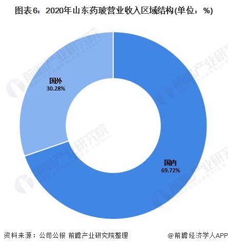 图表6:2020年山东药玻营业收入区域结构(单位:%)