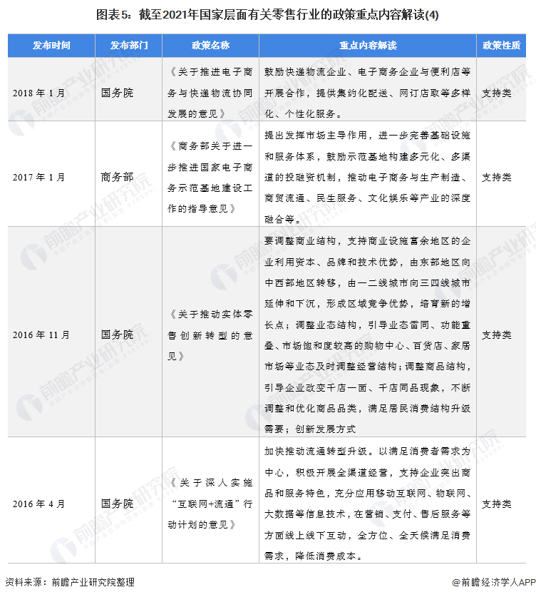 图表5:截至2021年国家层面有关零售行业的政策重点内容解读(4)