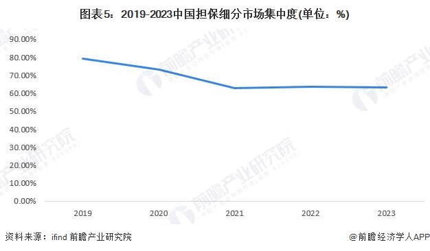 图表5：2019-2023中国担保细分市场集中度(单位：%)
