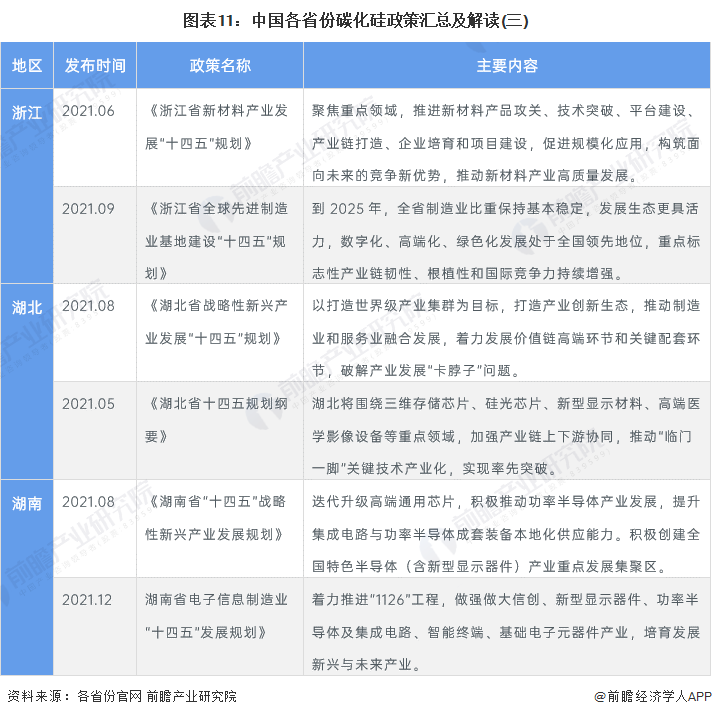 图表11：中国各省份碳化硅政策汇总及解读(三)