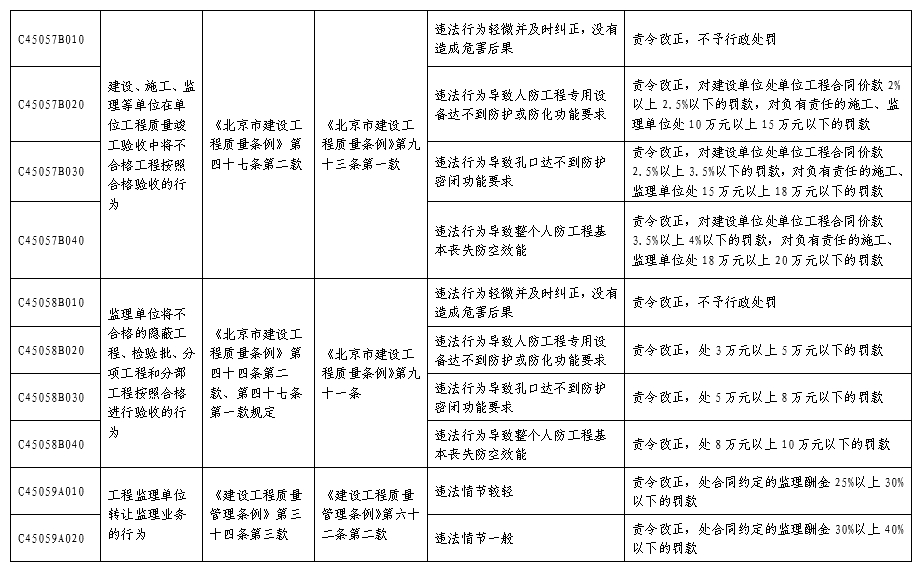北京市人民防空系统行政处罚裁量基准表