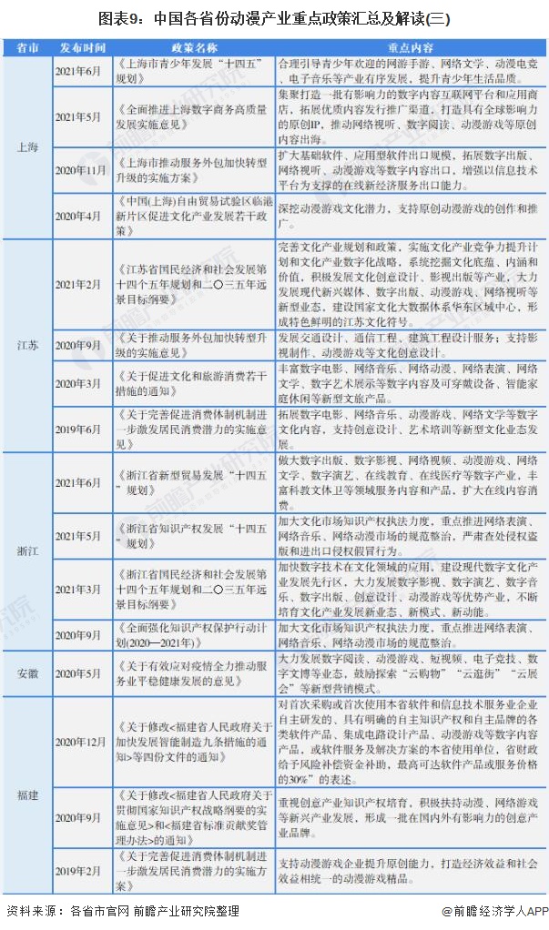 图表9：中国各省份动漫产业重点政策汇总及解读(三)
