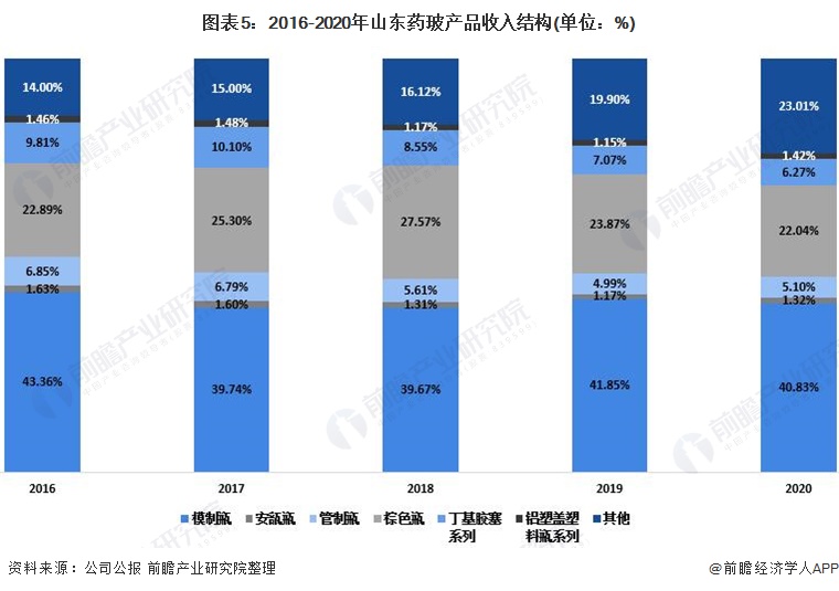 图表5:2016-2020年山东药玻产品收入结构(单位:%)