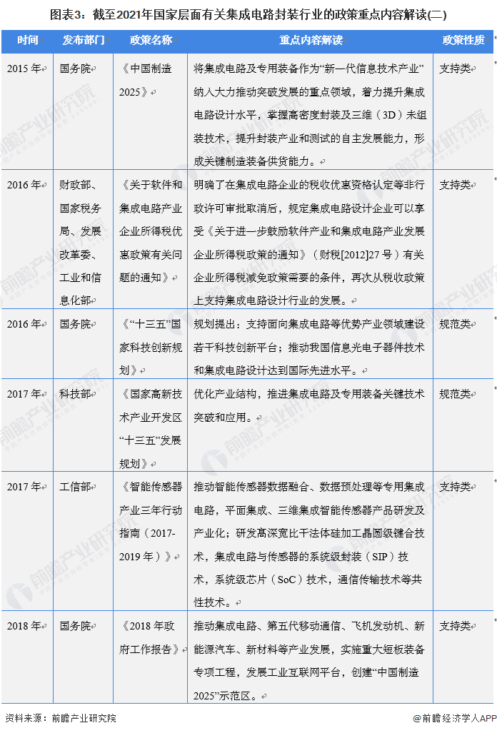 图表3:截至2021年国家层面有关集成电路封装行业的政策重点内容解读(二)