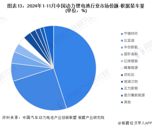 图表13:2024年1-11月中国动力锂电池行业市场份额-根据装车量(单位:%)