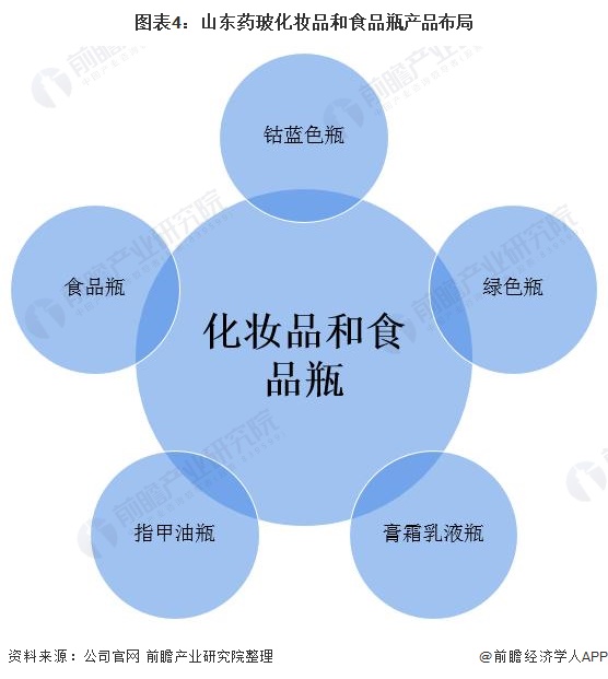 图表4:山东药玻化妆品和食品瓶产品布局