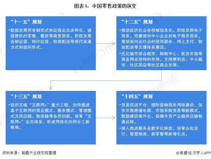 图表1:中国零售政策的演变