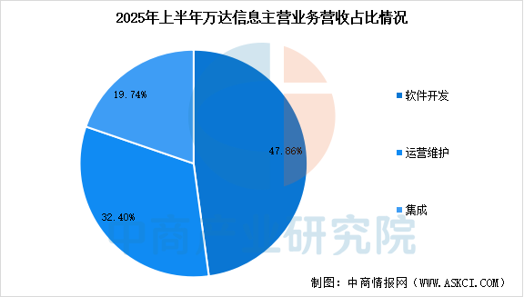 数据来源:中商产业研究院整理