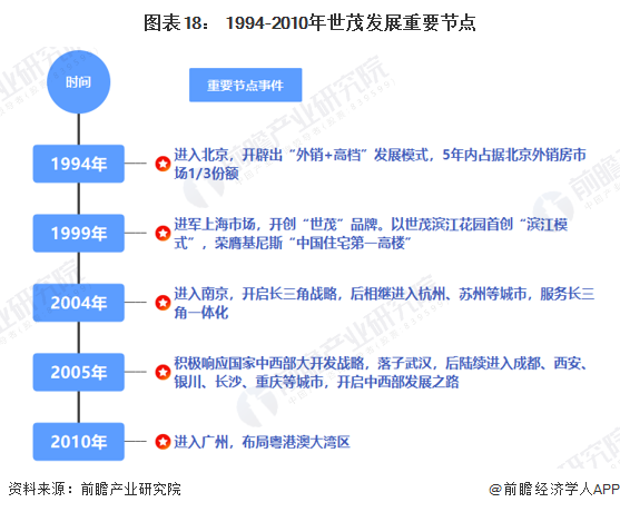 图表18： 1994-2010年世茂发展重要节点