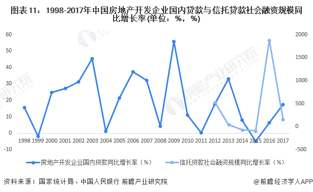 图表11：1998-2017年中国房地产开发企业国内贷款与信托贷款社会融资规模同比增长率(单位：%，%)