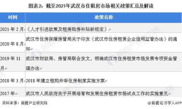 图表2：截至2021年武汉市住租房市场相关政策汇总及解读