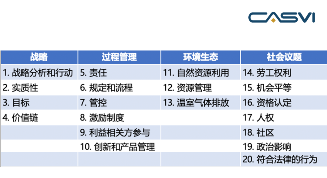 表 1 &nbsp;《德国可持续发展守则》核心内容&nbsp;资料来源：《德国可持续发展守则》、社投盟研究院整理