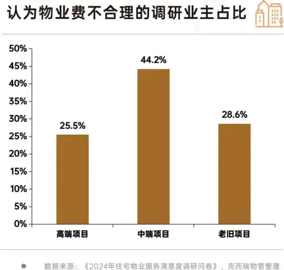 来源：《2024年住宅物业服务满意度调研问卷》、克而瑞物管整理