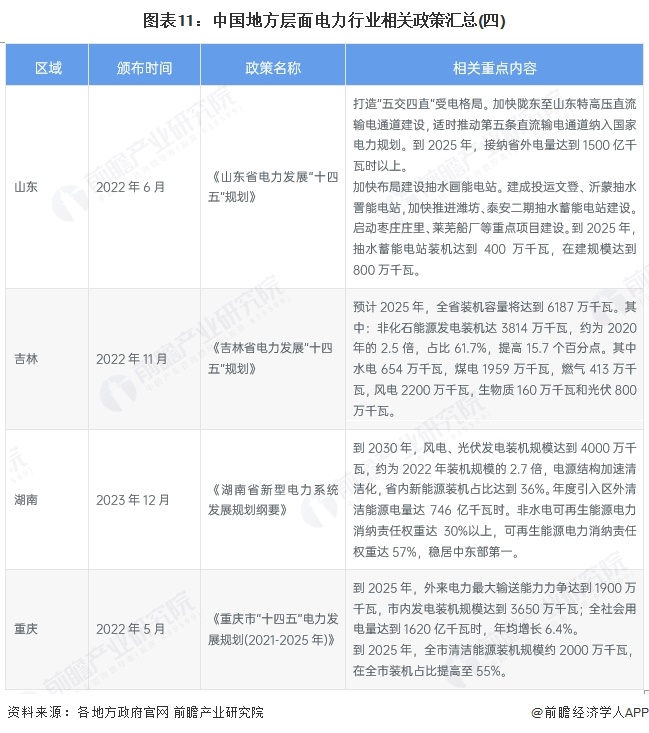 图表11:中国地方层面电力行业相关政策汇总(四)