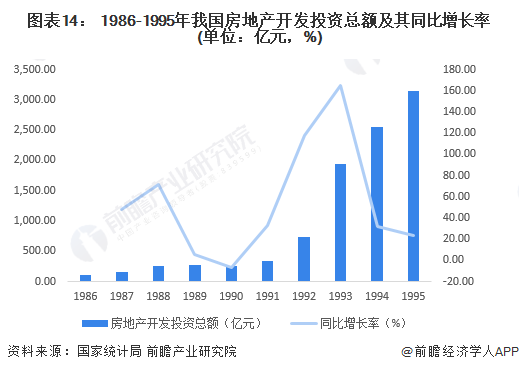 图表14： 1986-1995年我国房地产开发投资总额及其同比增长率(单位：亿元，%)