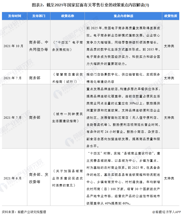 图表2:截至2021年国家层面有关零售行业的政策重点内容解读(1)