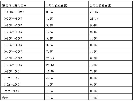 表1  2020年1月和2月同比销售分布表