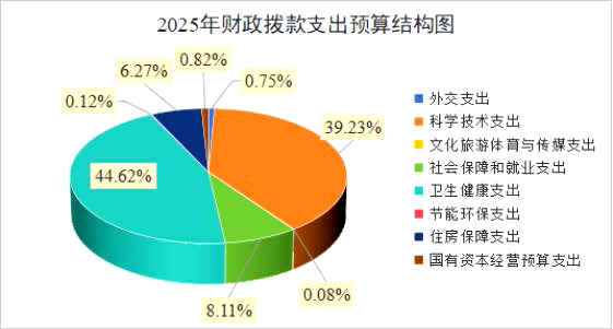国家中医药管理局2025年部门预算公开报告