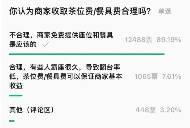 茶位费变消费刺客？深圳官方回应：将持续加强检查