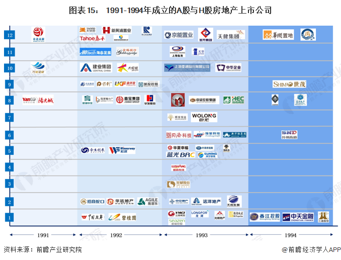 图表15： 1991-1994年成立的A股与H股房地产上市公司