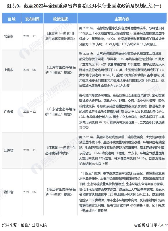 图表9：截至2022年全国重点省市自治区环保行业重点政策及规划汇总(一)
