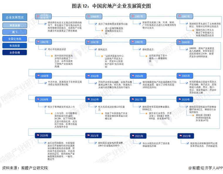 图表12：中国房地产企业发展简史图