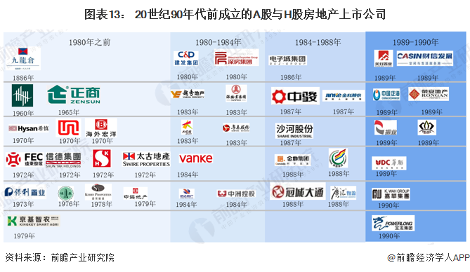 图表13： 20世纪90年代前成立的A股与H股房地产上市公司