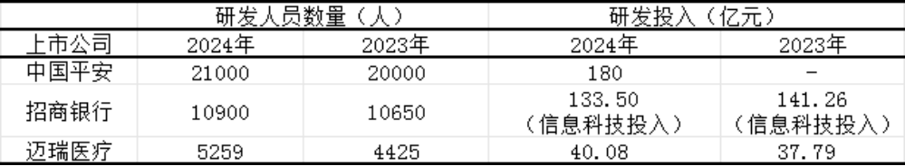 中国平安、招商银行、迈瑞医疗研发投入情况 资料来源：企业年报和公开信息