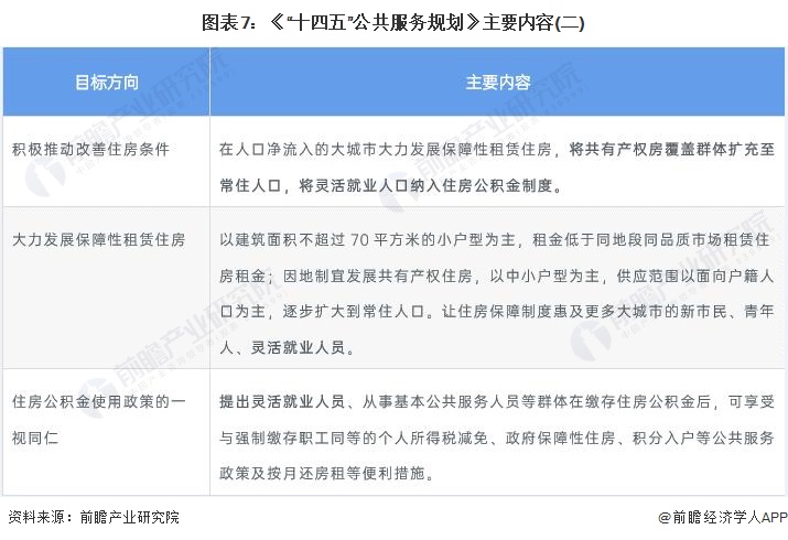 图表7：《&ldquo;十四五&rdquo;公共服务规划》主要内容(二)
