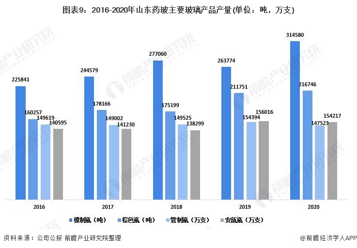 图表9:2016-2020年山东药玻主要玻璃产品产量(单位:吨,万支)