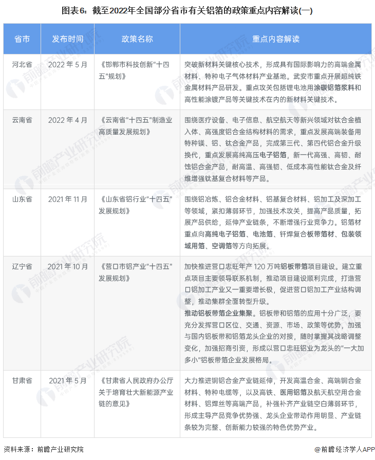 图表6：截至2022年全国部分省市有关铝箔的政策重点内容解读(一)