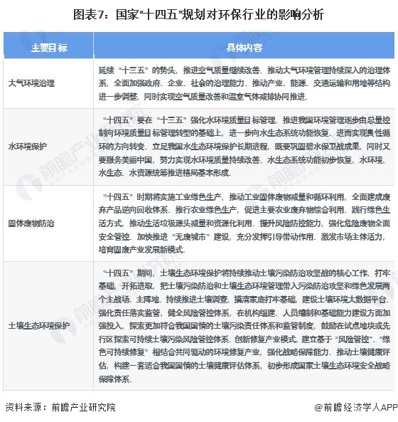 图表7：国家&ldquo;十四五&rdquo;规划对环保行业的影响分析