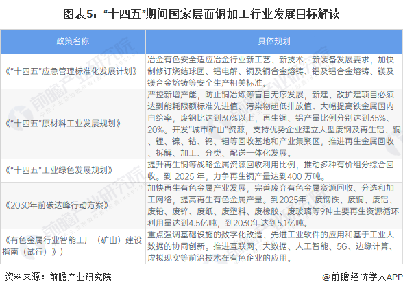 图表5：&ldquo;十四五&rdquo;期间国家层面铜加工行业发展目标解读