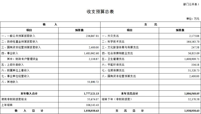 国家中医药管理局2025年部门预算公开报告